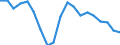 Employment indicator: Long-term unemployment / Age class: From 15 to 74 years / Sex: Total / Unit of measure: Percentage of unemployment / Geopolitical entity (reporting): Lithuania