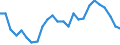 Employment indicator: Long-term unemployment / Age class: From 15 to 74 years / Sex: Total / Unit of measure: Percentage of unemployment / Geopolitical entity (reporting): Portugal