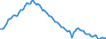 Employment indicator: Long-term unemployment / Age class: From 15 to 74 years / Unit of measure: Thousand persons / Seasonal adjustment: Unadjusted data (i.e. neither seasonally adjusted nor calendar adjusted data) / Sex: Total / Geopolitical entity (reporting): European Union - 27 countries (from 2020)