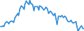 Employment indicator: Long-term unemployment / Age class: From 15 to 74 years / Unit of measure: Thousand persons / Seasonal adjustment: Unadjusted data (i.e. neither seasonally adjusted nor calendar adjusted data) / Sex: Total / Geopolitical entity (reporting): Italy