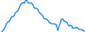 Employment indicator: Long-term unemployment / Age class: From 15 to 74 years / Unit of measure: Thousand persons / Seasonal adjustment: Unadjusted data (i.e. neither seasonally adjusted nor calendar adjusted data) / Sex: Females / Geopolitical entity (reporting): Spain