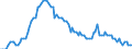 Employment indicator: Long-term unemployment / Age class: From 15 to 74 years / Unit of measure: Thousand persons / Seasonal adjustment: Unadjusted data (i.e. neither seasonally adjusted nor calendar adjusted data) / Sex: Females / Geopolitical entity (reporting): Cyprus