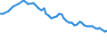 Employment indicator: Long-term unemployment / Age class: From 15 to 74 years / Unit of measure: Thousand persons / Seasonal adjustment: Unadjusted data (i.e. neither seasonally adjusted nor calendar adjusted data) / Sex: Total / Geopolitical entity (reporting): Serbia