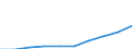 ISIC-Code: 1511 Processing/preserving of meat / Table: Domestic Output / Reporting Country: Iran (Unit: 1000 current US Dollars)