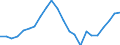 Unit of measure: Thousand / Activity and employment status: Employed persons / Statistical classification of economic activities in the European Community (NACE Rev. 2): Total - all NACE activities / Territorial typology: Intermediate regions - remote / Geopolitical entity (reporting): Croatia