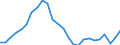 Maßeinheit: Tausend / Erwerbsbevölkerung und Beschäftigungsstatus: Erwerbstätige / Statistische Systematik der Wirtschaftszweige in der Europäischen Gemeinschaft (NACE Rev. 2): Insgesamt - alle NACE-Wirtschaftszweige / Territoriale Typologie: Überwiegend ländliche Regionen / Geopolitische Meldeeinheit: Spanien