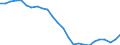 Maßeinheit: Tausend / Erwerbsbevölkerung und Beschäftigungsstatus: Erwerbstätige / Statistische Systematik der Wirtschaftszweige in der Europäischen Gemeinschaft (NACE Rev. 2): Insgesamt - alle NACE-Wirtschaftszweige / Territoriale Typologie: Überwiegend ländliche Regionen / Geopolitische Meldeeinheit: Portugal