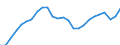 Maßeinheit: Tausend / Erwerbsbevölkerung und Beschäftigungsstatus: Erwerbstätige / Statistische Systematik der Wirtschaftszweige in der Europäischen Gemeinschaft (NACE Rev. 2): Insgesamt - alle NACE-Wirtschaftszweige / Territoriale Typologie: Küstenregionen / Geopolitische Meldeeinheit: Italien
