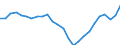 Maßeinheit: Tausend / Erwerbsbevölkerung und Beschäftigungsstatus: Erwerbstätige / Statistische Systematik der Wirtschaftszweige in der Europäischen Gemeinschaft (NACE Rev. 2): Insgesamt - alle NACE-Wirtschaftszweige / Territoriale Typologie: Küstenregionen / Geopolitische Meldeeinheit: Portugal