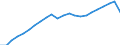 Unit of measure: Million euro / Territorial typology: Predominantly urban regions / Geopolitical entity (reporting): Italy