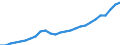 Unit of measure: Million euro / Territorial typology: Intermediate regions / Geopolitical entity (reporting): Estonia