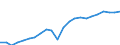 Unit of measure: Million euro / Territorial typology: Intermediate regions / Geopolitical entity (reporting): Sweden