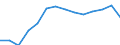 Unit of measure: Million euro / Territorial typology: Intermediate regions / Geopolitical entity (reporting): Norway