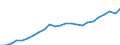 Unit of measure: Million euro / Territorial typology: Intermediate regions - close to city / Geopolitical entity (reporting): Czechia