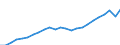 Unit of measure: Million euro / Territorial typology: Intermediate regions - close to city / Geopolitical entity (reporting): Portugal