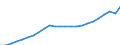 Unit of measure: Million euro / Territorial typology: Intermediate regions - close to city / Geopolitical entity (reporting): Slovenia