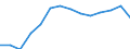 Unit of measure: Million euro / Territorial typology: Intermediate regions - close to city / Geopolitical entity (reporting): Norway