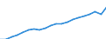 Currency: Million euro / Statistical classification of economic activities in the European Community (NACE Rev. 2): Total - all NACE activities / Territorial typology: Predominantly urban regions / Geopolitical entity (reporting): Belgium