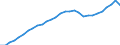 Currency: Million euro / Statistical classification of economic activities in the European Community (NACE Rev. 2): Total - all NACE activities / Territorial typology: Predominantly urban regions / Geopolitical entity (reporting): Portugal