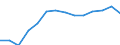 Currency: Million euro / Statistical classification of economic activities in the European Community (NACE Rev. 2): Total - all NACE activities / Territorial typology: Predominantly urban regions / Geopolitical entity (reporting): Norway