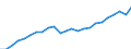 Currency: Million euro / Statistical classification of economic activities in the European Community (NACE Rev. 2): Total - all NACE activities / Territorial typology: Intermediate regions / Geopolitical entity (reporting): Hungary