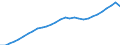 Currency: Million euro / Statistical classification of economic activities in the European Community (NACE Rev. 2): Total - all NACE activities / Territorial typology: Intermediate regions / Geopolitical entity (reporting): Portugal