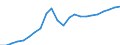 Currency: Million euro / Statistical classification of economic activities in the European Community (NACE Rev. 2): Total - all NACE activities / Territorial typology: Intermediate regions - remote / Geopolitical entity (reporting): Latvia