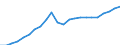 Currency: Million euro / Statistical classification of economic activities in the European Community (NACE Rev. 2): Total - all NACE activities / Territorial typology: Intermediate regions - remote / Geopolitical entity (reporting): Lithuania