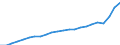 Unit of measure: Current prices, million euro / Statistical classification of economic activities in the European Community (NACE Rev. 2): Total - all NACE activities / Territorial typology: Predominantly rural regions / Geopolitical entity (reporting): Belgium