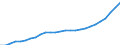 Unit of measure: Current prices, million euro / Statistical classification of economic activities in the European Community (NACE Rev. 2): Total - all NACE activities / Territorial typology: Predominantly rural regions / Geopolitical entity (reporting): Bulgaria
