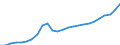 Unit of measure: Current prices, million euro / Statistical classification of economic activities in the European Community (NACE Rev. 2): Total - all NACE activities / Territorial typology: Predominantly rural regions / Geopolitical entity (reporting): Latvia