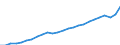 Unit of measure: Current prices, million euro / Statistical classification of economic activities in the European Community (NACE Rev. 2): Total - all NACE activities / Territorial typology: Predominantly rural regions / Geopolitical entity (reporting): Austria