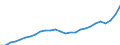 Unit of measure: Current prices, million euro / Statistical classification of economic activities in the European Community (NACE Rev. 2): Total - all NACE activities / Territorial typology: Predominantly rural regions / Geopolitical entity (reporting): Portugal