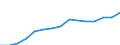 Unit of measure: Current prices, million euro / Statistical classification of economic activities in the European Community (NACE Rev. 2): Total - all NACE activities / Territorial typology: Predominantly rural regions / Geopolitical entity (reporting): Switzerland