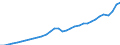 Unit of measure: Current prices, million euro / Statistical classification of economic activities in the European Community (NACE Rev. 2): Total - all NACE activities / Territorial typology: Coastal regions / Geopolitical entity (reporting): Estonia