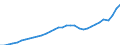 Unit of measure: Current prices, million euro / Statistical classification of economic activities in the European Community (NACE Rev. 2): Total - all NACE activities / Territorial typology: Coastal regions / Geopolitical entity (reporting): Cyprus