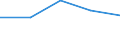 Unit of measure: Number / Territorial typology: Predominantly urban regions / Economical indicator for structural business statistics: Population of active enterprises in t - number / Statistical classification of economic activities in the European Community (NACE Rev. 2): Industry (except construction) / Geopolitical entity (reporting): Latvia