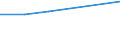 Unit of measure: Number / Territorial typology: Predominantly urban regions / Economical indicator for structural business statistics: Population of active enterprises in t - number / Statistical classification of economic activities in the European Community (NACE Rev. 2): Construction / Geopolitical entity (reporting): Estonia