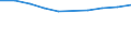 Unit of measure: Number / Territorial typology: Predominantly urban regions / Economical indicator for structural business statistics: Population of active enterprises in t - number / Statistical classification of economic activities in the European Community (NACE Rev. 2): Construction / Geopolitical entity (reporting): Spain