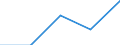 Unit of measure: Number / Territorial typology: Predominantly urban regions / Economical indicator for structural business statistics: Population of active enterprises in t - number / Statistical classification of economic activities in the European Community (NACE Rev. 2): Construction / Geopolitical entity (reporting): Latvia