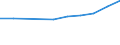 Unit of measure: Number / Territorial typology: Predominantly urban regions / Economical indicator for structural business statistics: Population of active enterprises in t - number / Statistical classification of economic activities in the European Community (NACE Rev. 2): Construction / Geopolitical entity (reporting): Hungary
