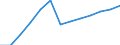 Unit of measure: Number / Territorial typology: Predominantly urban regions / Economical indicator for structural business statistics: Population of active enterprises in t - number / Statistical classification of economic activities in the European Community (NACE Rev. 2): Construction / Geopolitical entity (reporting): Austria