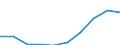Unit of measure: Number / Territorial typology: Predominantly urban regions / Economical indicator for structural business statistics: Population of active enterprises in t - number / Statistical classification of economic activities in the European Community (NACE Rev. 2): Construction / Geopolitical entity (reporting): Romania