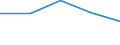 Unit of measure: Number / Territorial typology: Predominantly urban regions / Economical indicator for structural business statistics: Population of active enterprises in t - number / Statistical classification of economic activities in the European Community (NACE Rev. 2): Transportation and storage / Geopolitical entity (reporting): Latvia
