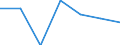 Unit of measure: Number / Size classes in number of employees: Total / Territorial typology: Predominantly urban regions / Economical indicator for structural business statistics: Births of enterprises in t - number / Statistical classification of economic activities in the European Community (NACE Rev. 2): Industry, construction and services except activities of holding companies / Geopolitical entity (reporting): Czechia