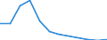 Unit of measure: Number / Size classes in number of employees: Total / Territorial typology: Predominantly urban regions / Economical indicator for structural business statistics: Births of enterprises in t - number / Statistical classification of economic activities in the European Community (NACE Rev. 2): Industry, construction and services except activities of holding companies / Geopolitical entity (reporting): Denmark