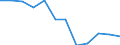 Unit of measure: Number / Size classes in number of employees: Total / Territorial typology: Predominantly urban regions / Economical indicator for structural business statistics: Births of enterprises in t - number / Statistical classification of economic activities in the European Community (NACE Rev. 2): Industry, construction and services except activities of holding companies / Geopolitical entity (reporting): Slovakia
