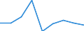 Unit of measure: Number / Size classes in number of employees: Total / Territorial typology: Predominantly urban regions / Economical indicator for structural business statistics: Deaths of enterprises in t - number / Statistical classification of economic activities in the European Community (NACE Rev. 2): Industry, construction and services except activities of holding companies / Geopolitical entity (reporting): Czechia