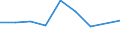 Unit of measure: Number / Size classes in number of employees: Total / Territorial typology: Predominantly urban regions / Economical indicator for structural business statistics: Deaths of enterprises in t - number / Statistical classification of economic activities in the European Community (NACE Rev. 2): Industry, construction and services except activities of holding companies / Geopolitical entity (reporting): Croatia