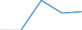 Unit of measure: Number / Size classes in number of employees: Total / Territorial typology: Predominantly urban regions / Economical indicator for structural business statistics: Deaths of enterprises in t - number / Statistical classification of economic activities in the European Community (NACE Rev. 2): Industry, construction and services except activities of holding companies / Geopolitical entity (reporting): Latvia
